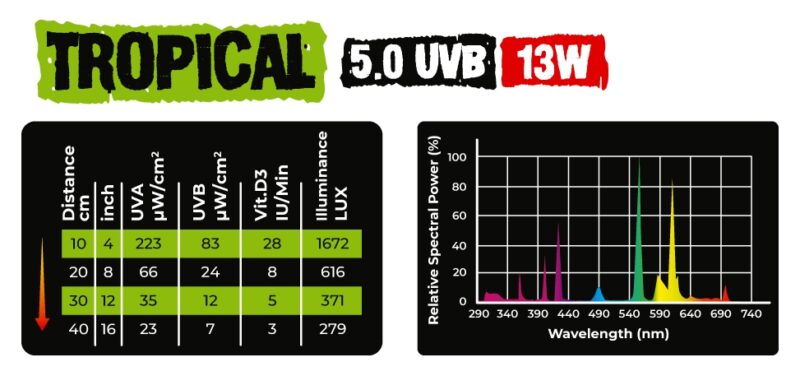 Żarówka Reptile Nova Tropical UVB-13W 5.0 UVB